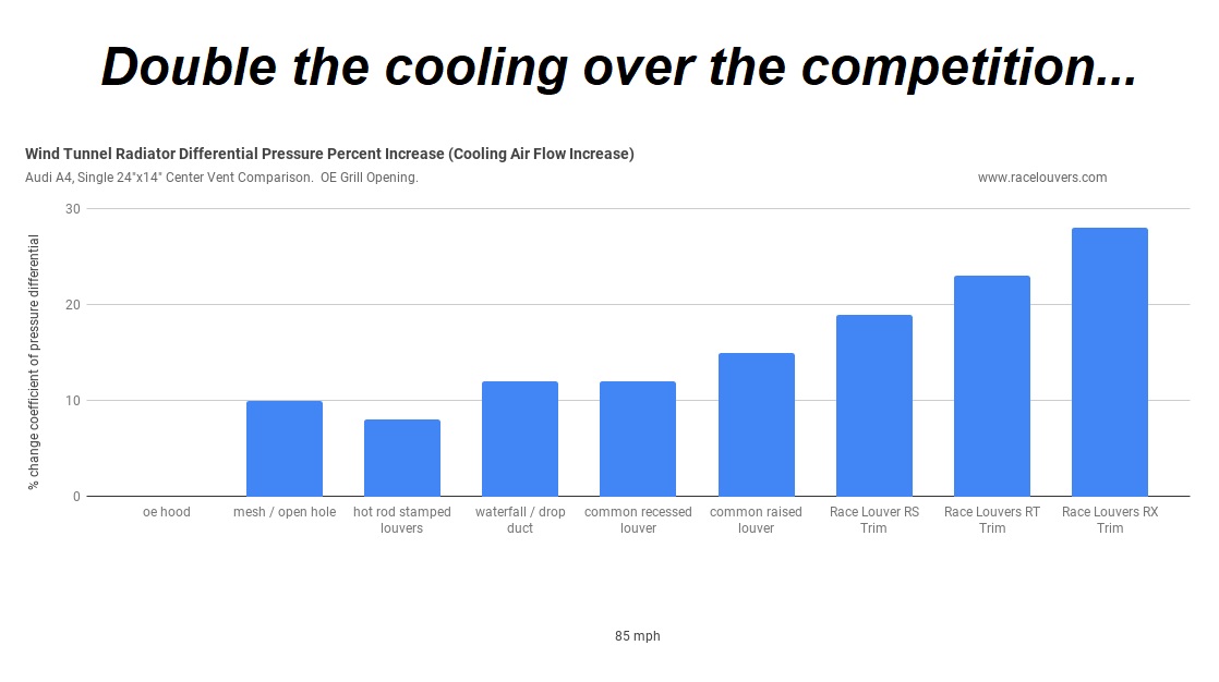 a4-wind-tunnel-radiator-differential-pressure-percent-increase.jpg