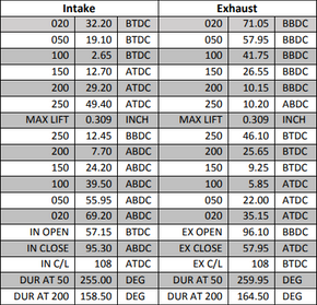 DynoCams 310 Grind, Welded Lobe, Predator 212 Non-Hemi