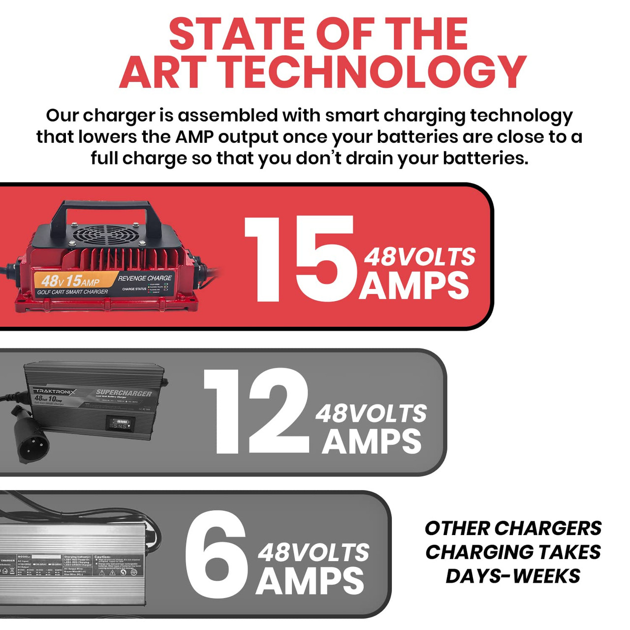 Revenge Golf Cart Parts & Accessories 15AMP Onboard Smart Battery Charger for 48Volt Golf Carts, CHGR-100