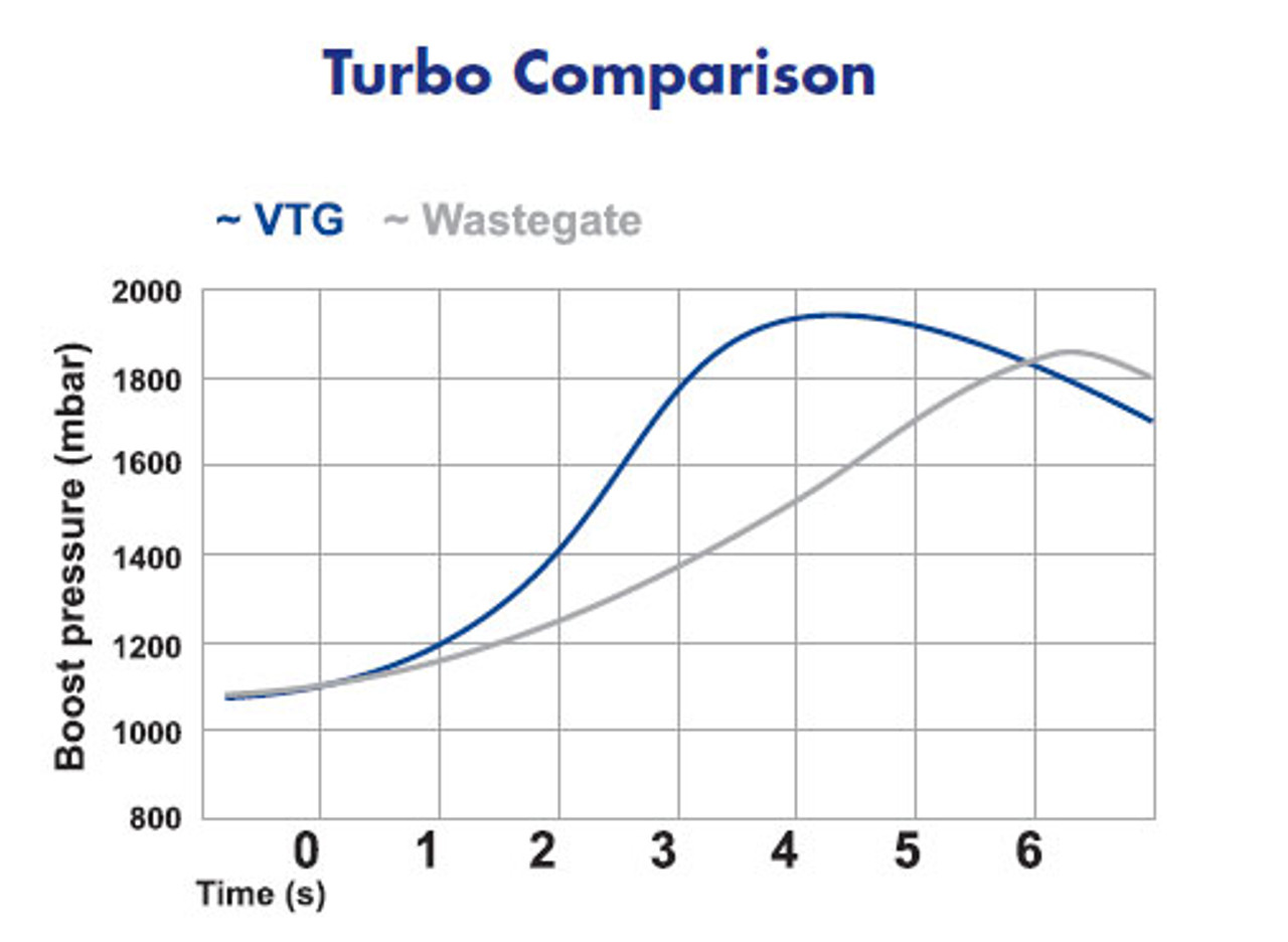 Borg Warner BV50 Porsche 997 Upgrade