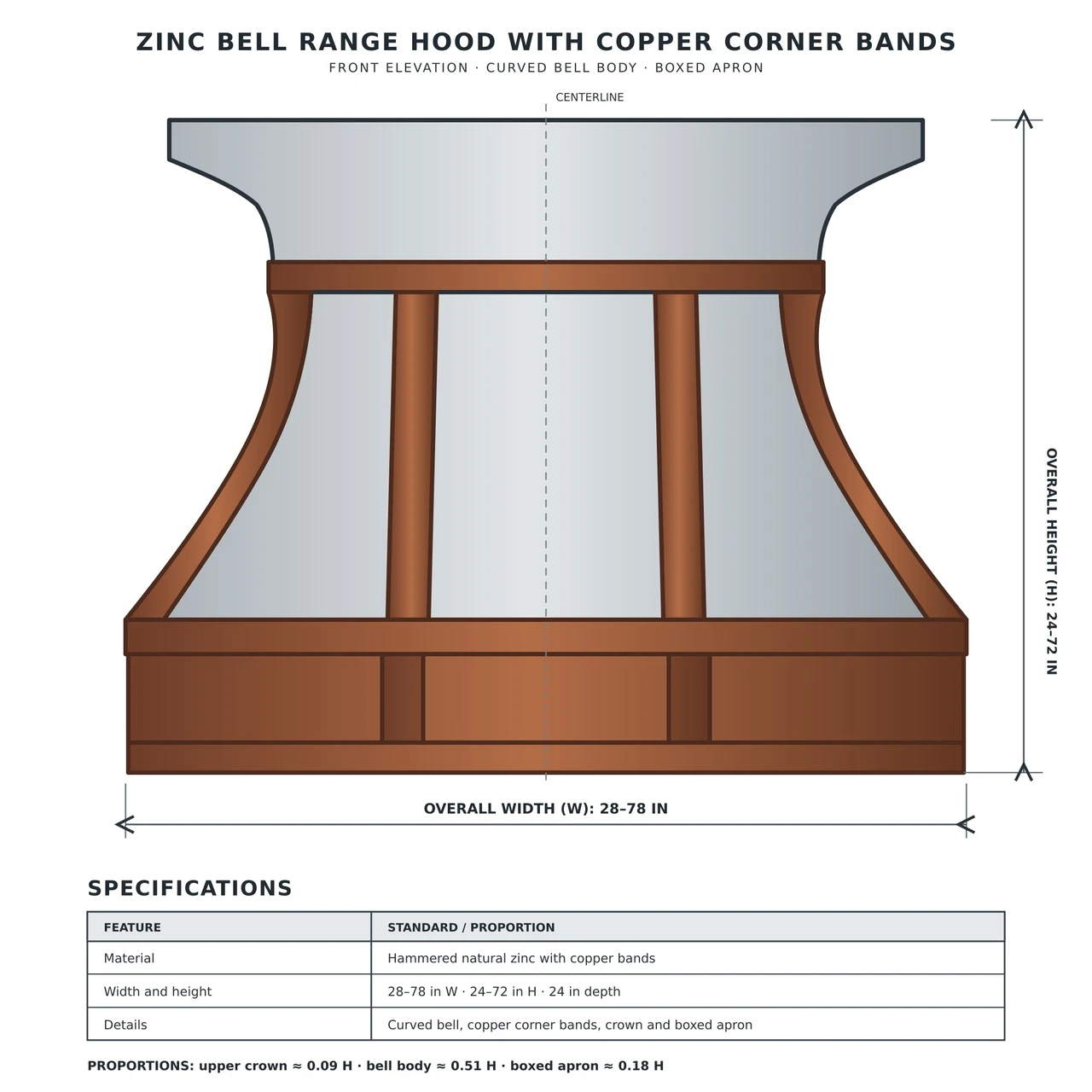 Technical drawing of zinc bell range hood with copper corner bands and proportions