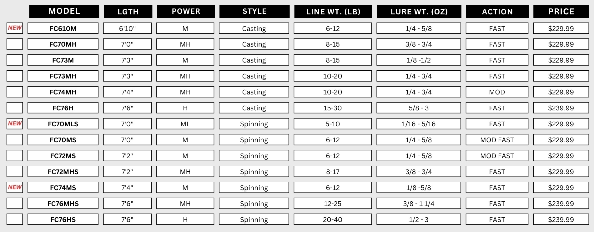 Line Weight Ratings