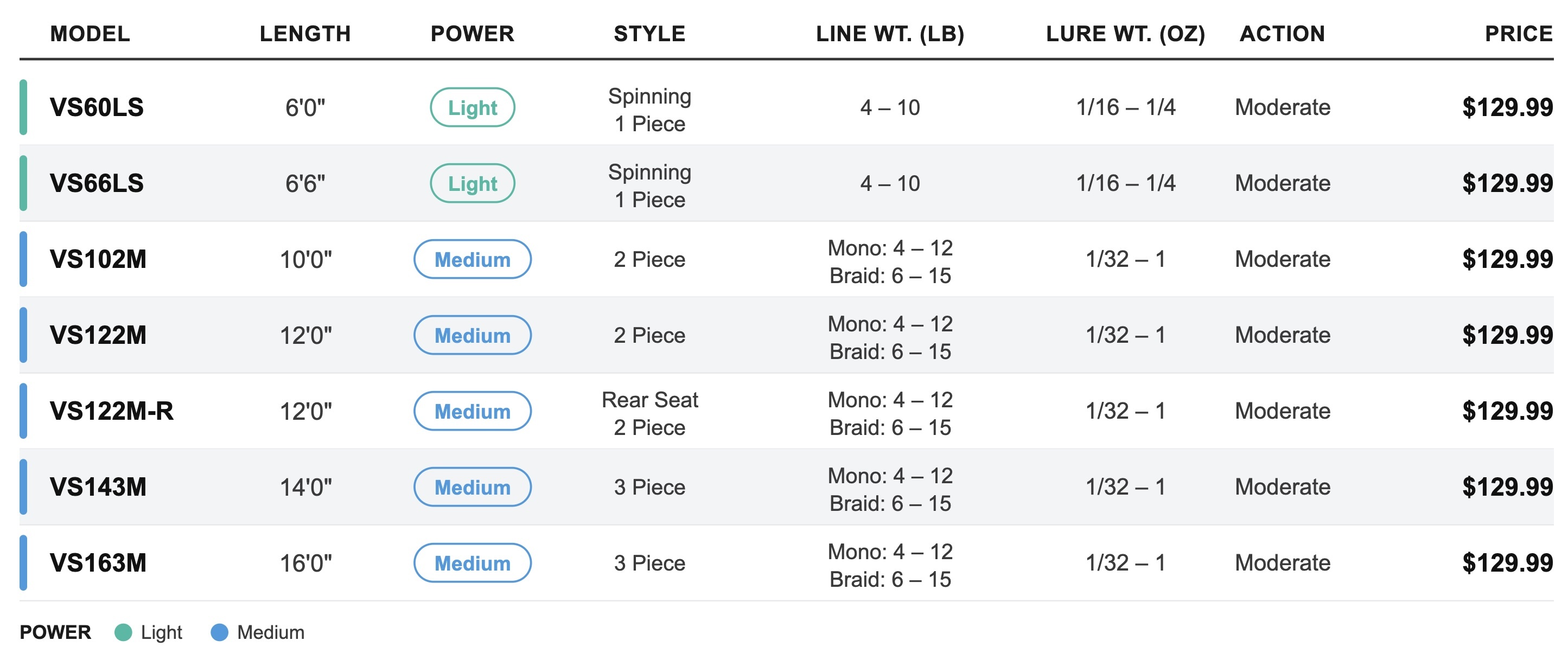 Line Weight Ratings