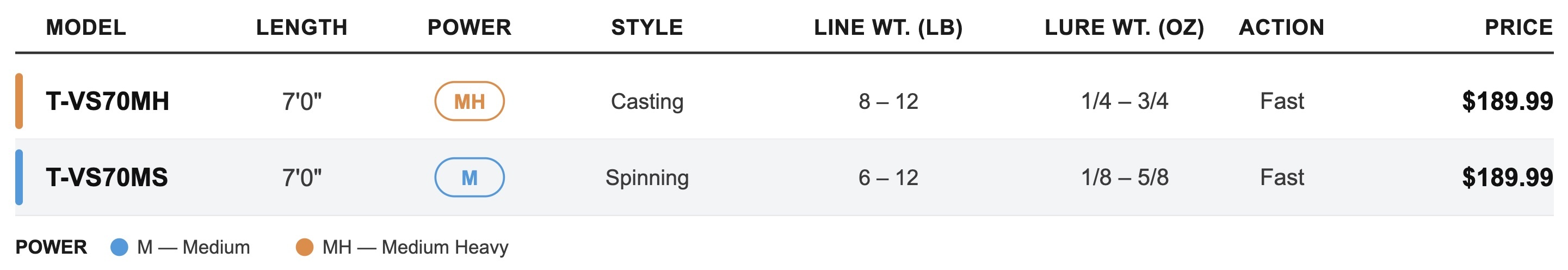Line Weight Ratings
