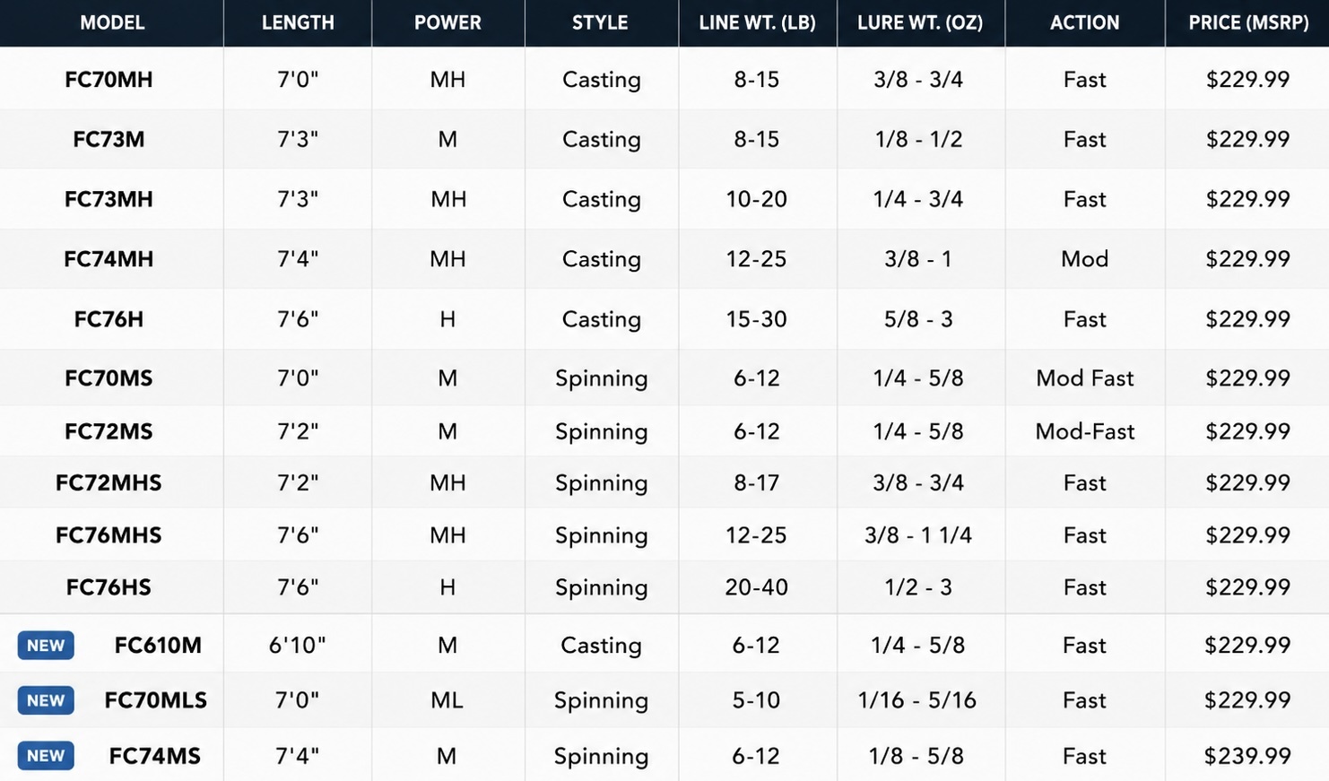Line Weight Ratings