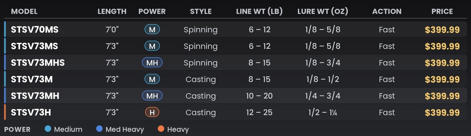 Line Weight Ratings