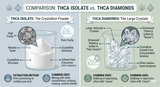 Making a THCA Choice: THCA Isolate vs. Diamonds