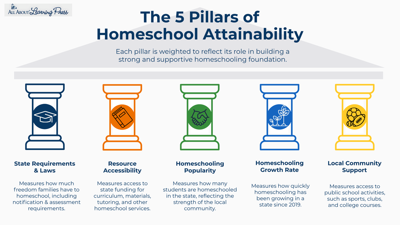 Infographic of the five pillars of homeschool attainability: State Requirements and Laws (30%), Resource Accessibility (25%), Homeschooling Popularity (20%), Local Community Support (15%), and Homeschooling Growth Rate (10%).