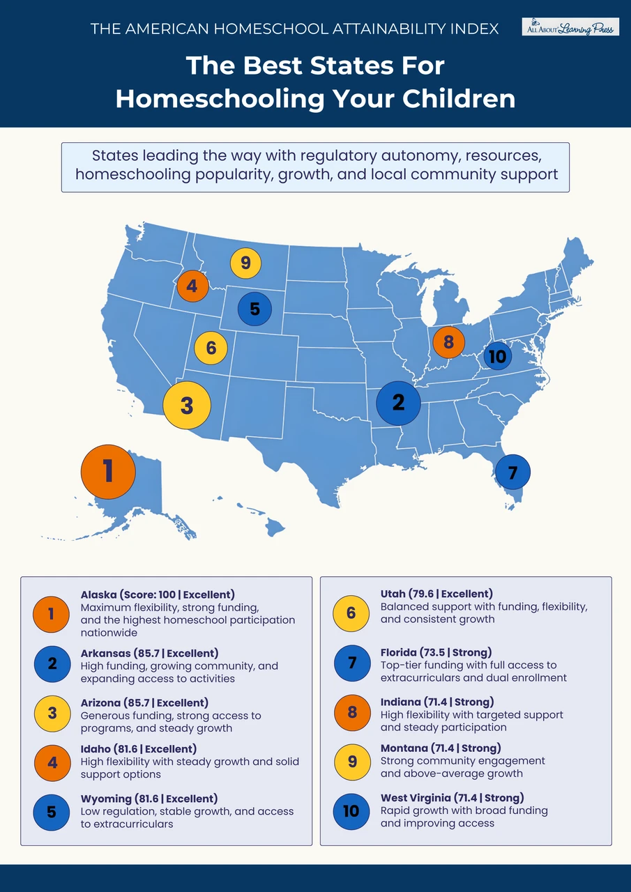 Ranking visualization of the top 10 states for homeschooling: Alaska (100), Arkansas (86), Arizona (86), Idaho (82), Wyoming (82), Utah (80), Florida (74), Indiana (71), Montana (71), and West Virginia (71).