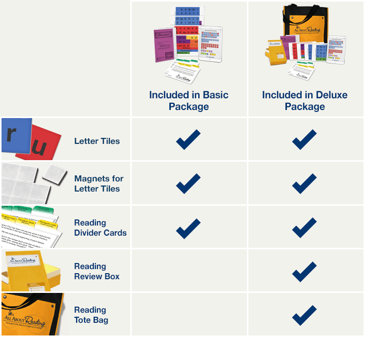Chart of what's included in the Reading Interactive Kit