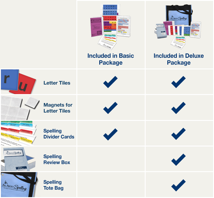 Chart of what's included in the Spelling Interactive Kit