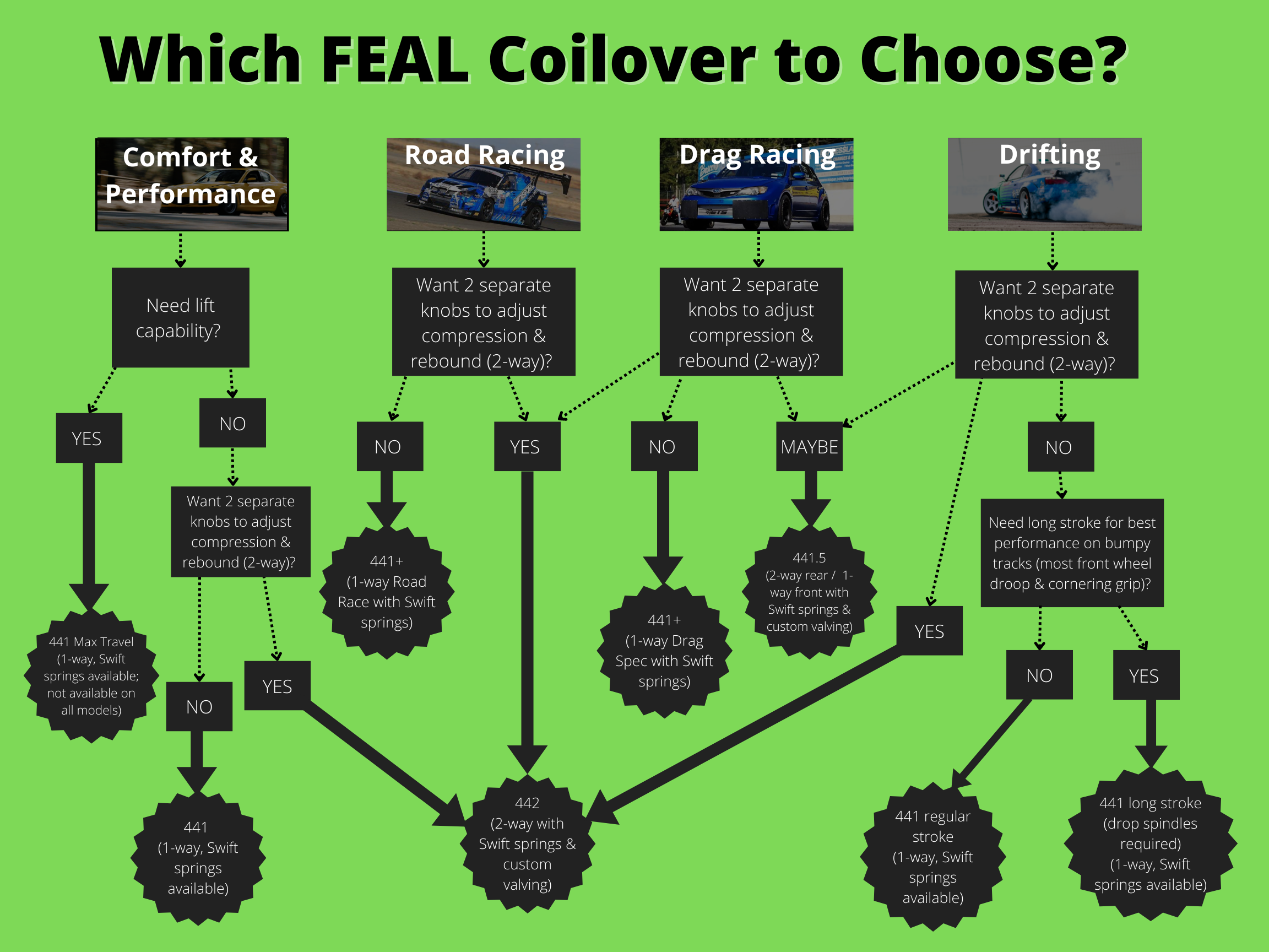 feal-coilover-decision-tree.png