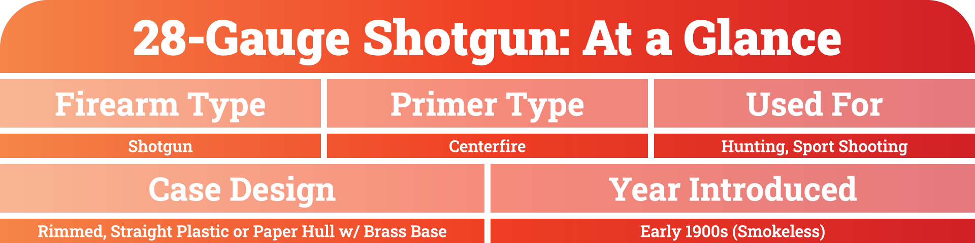 A table view of major 28-Gauge shotgun ammo specs displayed at a glance.