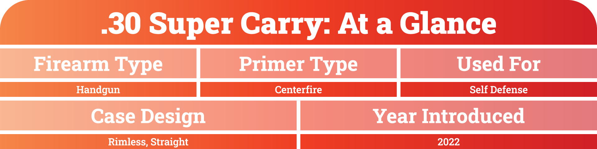 A table displaying all major specs of .30 Super Carry Handgun Ammo at a glance.