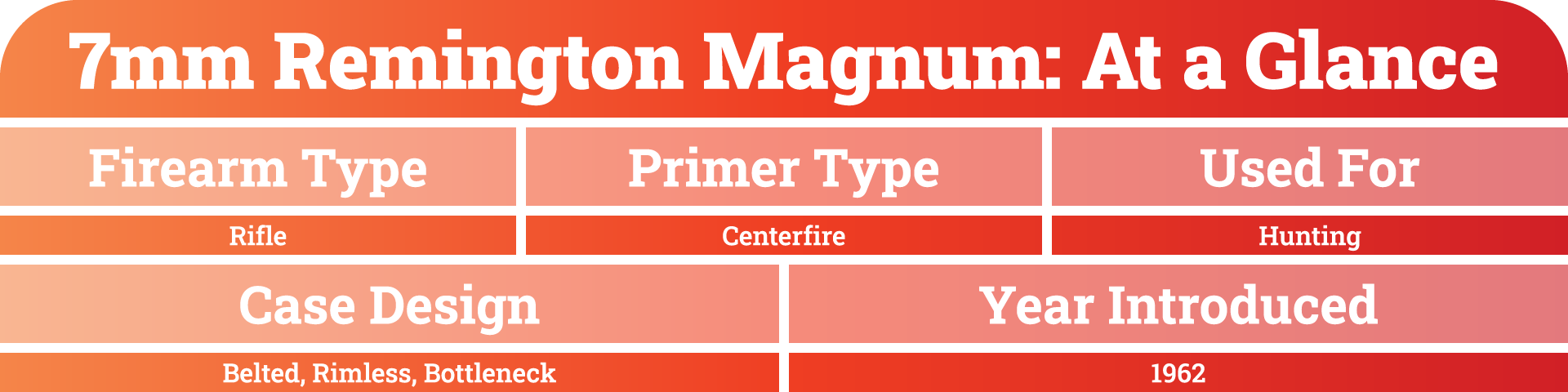 A table displaying most important 7mm Remington Magnum specs at a glance.