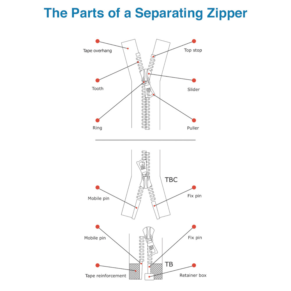 The parts of a separating zipper