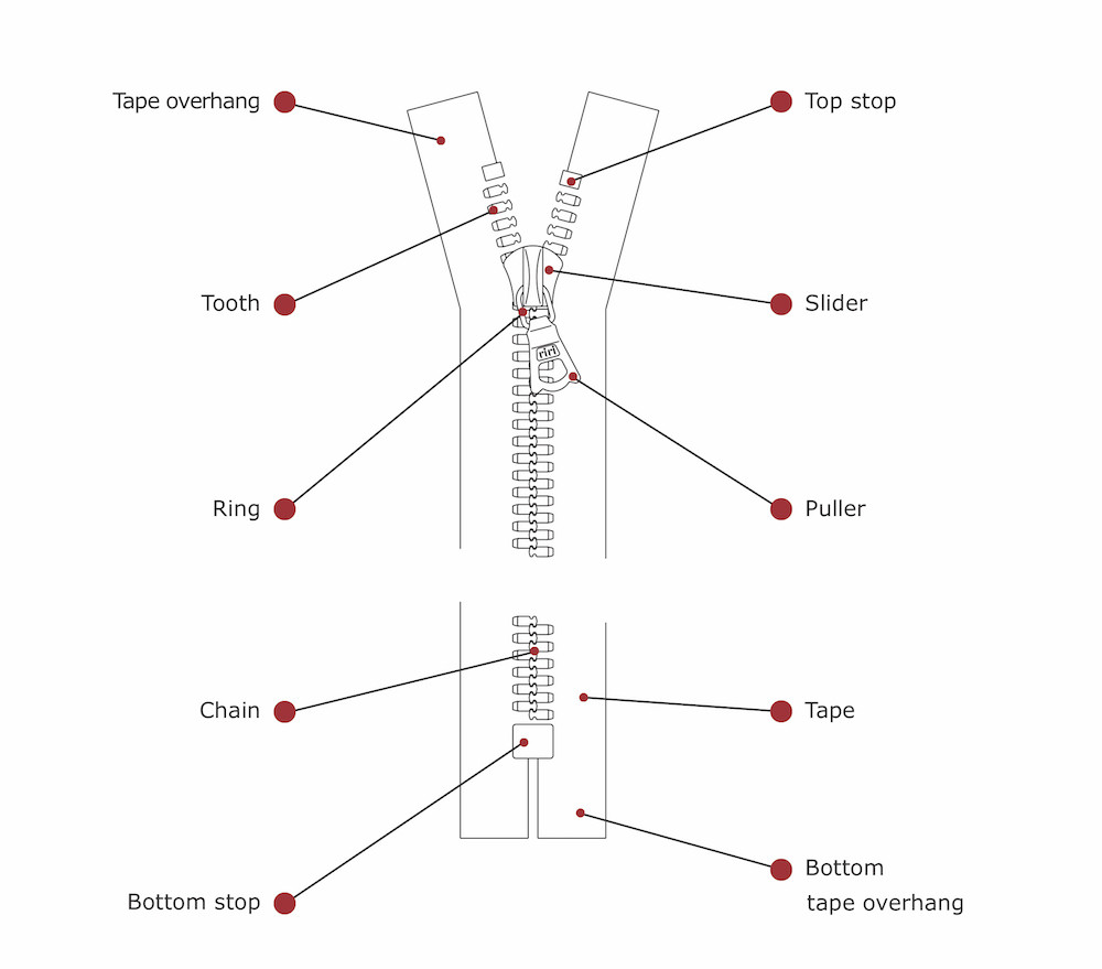 The parts of a zipper 