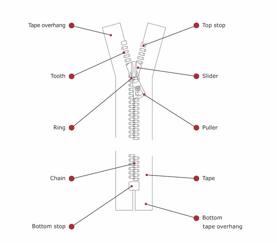 The parts of a zipper 