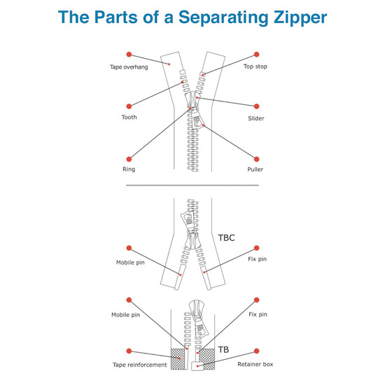 The parts of a separating zipper