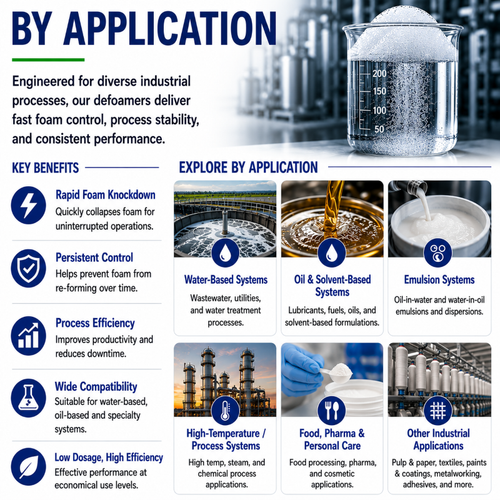 Defoamers by Application