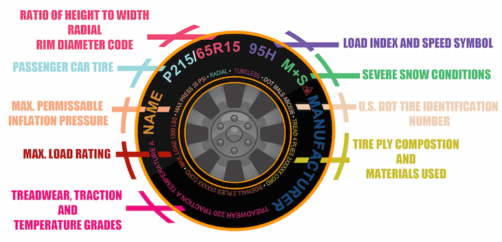 What does tyre size mean? And how to read it on the tyre sidewall