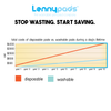 Lennypads savings over disposable