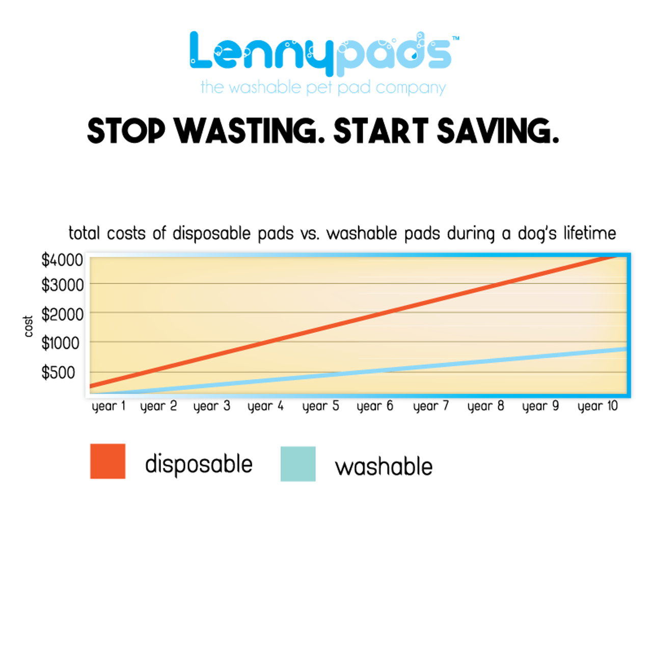 Lennypads cost savings over disposables