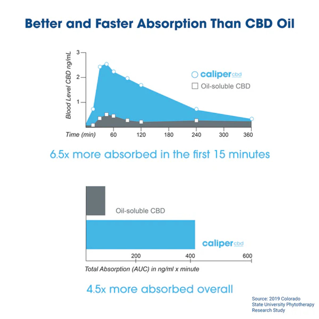 Caliper 20mg Water-soluble CBD Powder