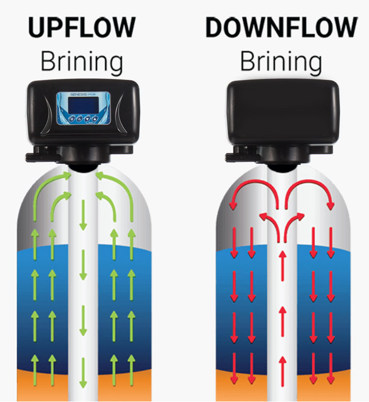 Genesis 2 Upflow High Efficiency 1.25" Water Softener Discount Water