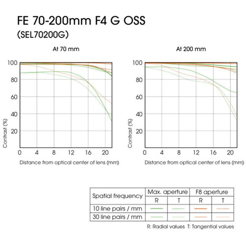 Sony 70-200mm f/4.0 G OSS E-Mount Zoom Lens