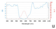 LG-346 Wavelength & OD Chart