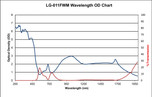 LG-011FWW IPL Glasses Wavelength OD Chart