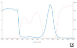 785 nm , 808 nm , 810 nm , 830 nm Fitover Laser Safety Glasses Australia Wavelength OD Chart