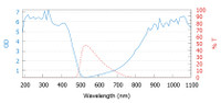 WIN-001 Laser Window Wavelength vs OD Chart