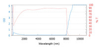 WIN-002 CO2 laser safety window Wavelength vs OD Chart
