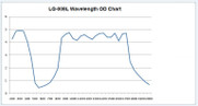 LG-008L Wavelength OD Chart