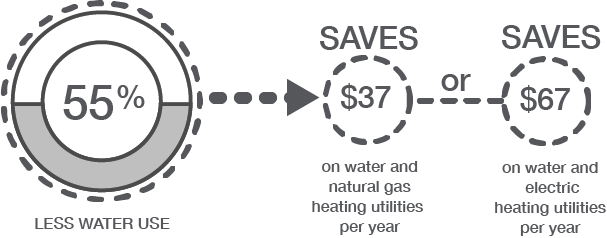 Saves $37 on water or natural gas heating utilities per year. Saves $67 on water or electric heating utilities per year