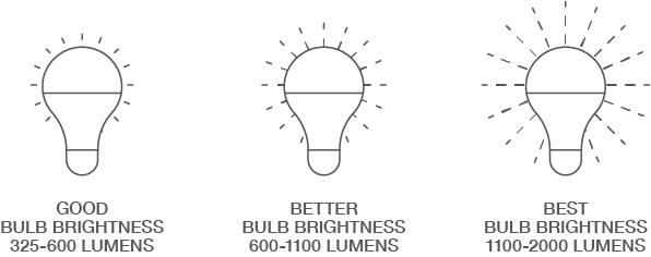 infographic showing Bright Bulb Brightness is 350-600 Lumens, Brighter Bulb Brightness is 600-1100 Lumens, Brightest Bulb Brightness is 1100-2000 Lumens,  