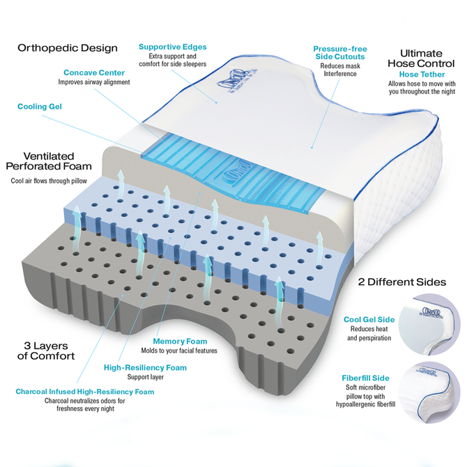 The CPAPMax® Pillow with Cool Gel