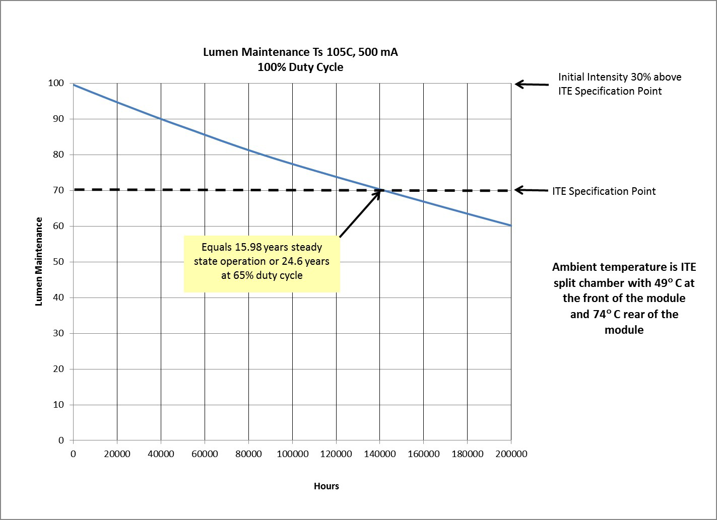 Chart showing a projected L70 for the Dialight long life traffic signal