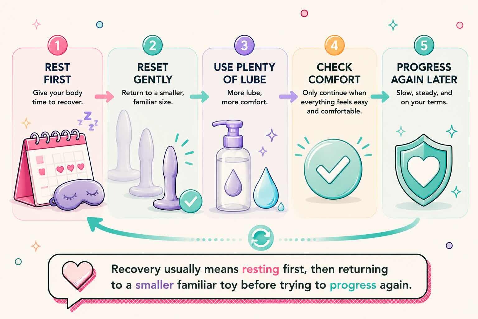 anal training recovery strategy with rest calendar smaller trainer lube and reset arrow
