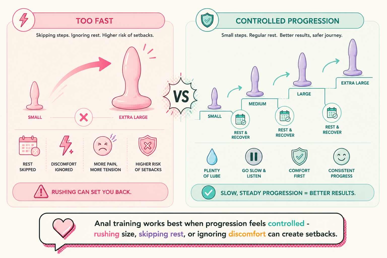 rushed anal training compared with controlled gradual progression and safety icons