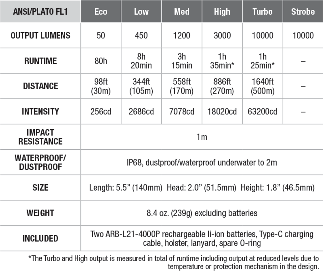 FenixLR35R Rechargeable Flashlight-10000 Lumens