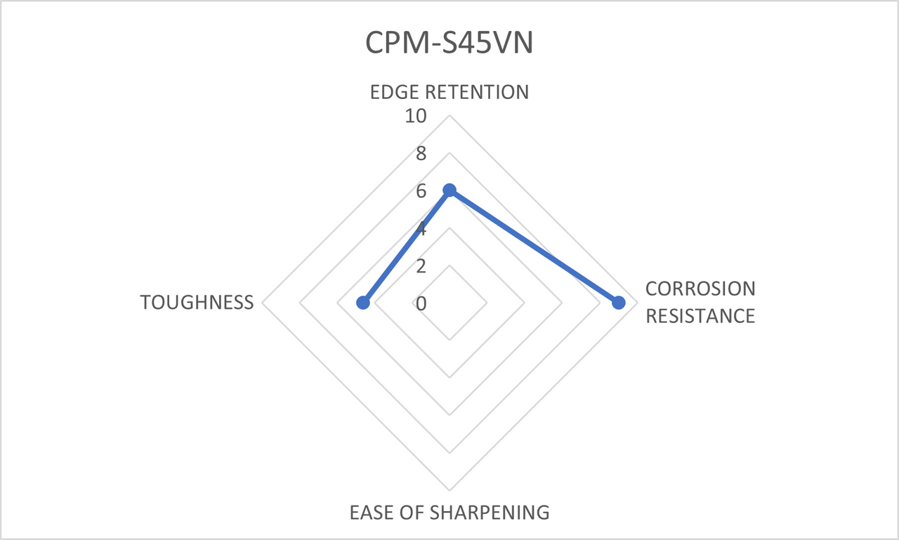 CPM-S45VN