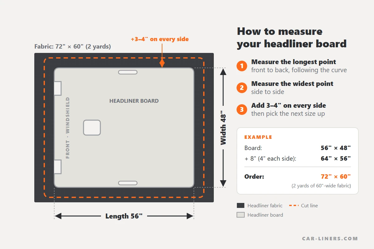 diagram showing how to measure a headliner board and add 3 to 4 inches on every side