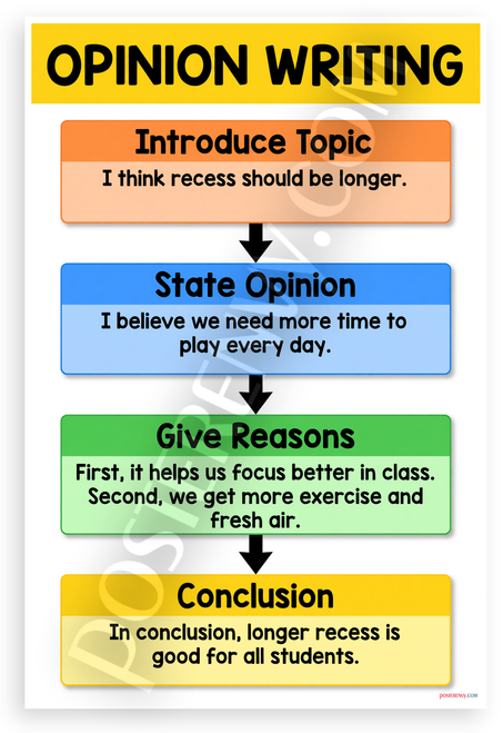 Opinion Writing Structure Recess Example Educational 12x18 US Made Poster