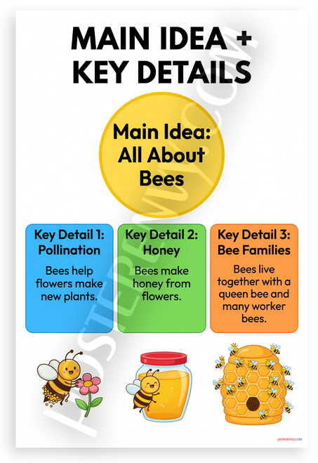 Main Idea Key Details All About Bees Educational 12x18 US Made Poster