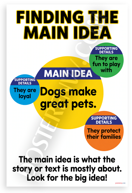 Finding the Main Idea Dogs Make Great Pets Educational 12x18 US Made Poster