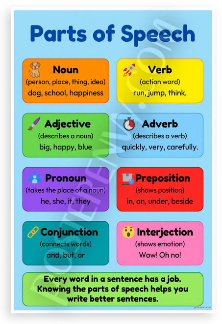 Parts of Speech Educational Chart Noun Verb Adjective 12x18 US Made Poster