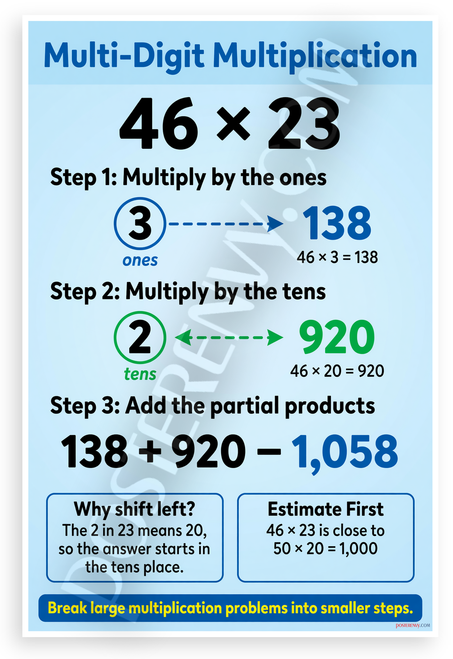Multi-Digit Multiplication 46x23 Step-by-Step Educational 12x18 US Made Poster